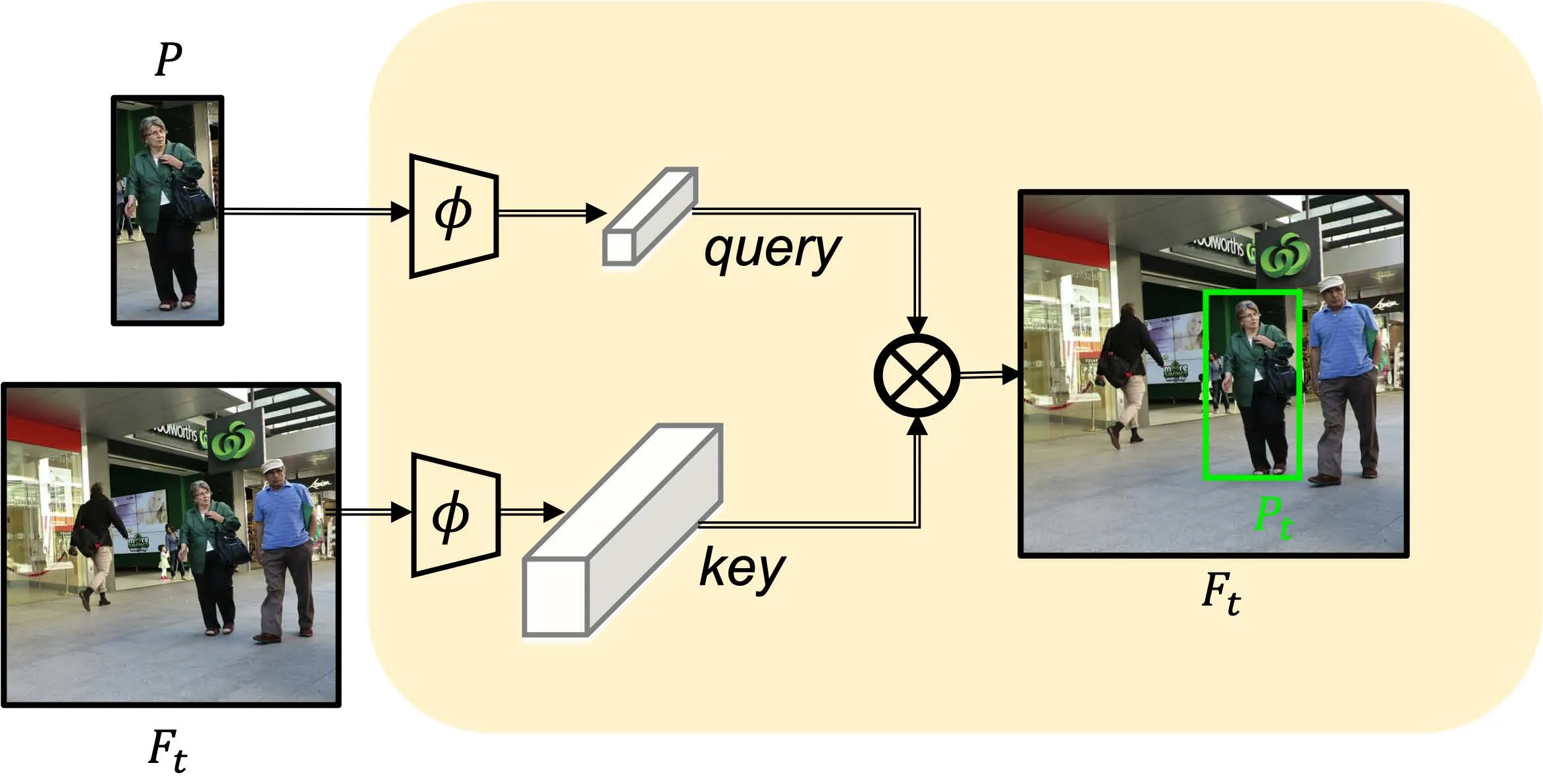 基于注意力机制的单目标跟踪流水现