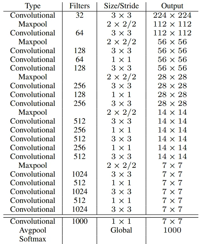 Darknet-19 网络结构