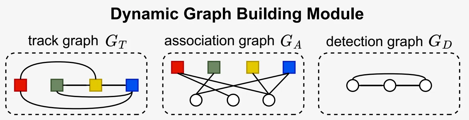 3DMOTFormer的图结构