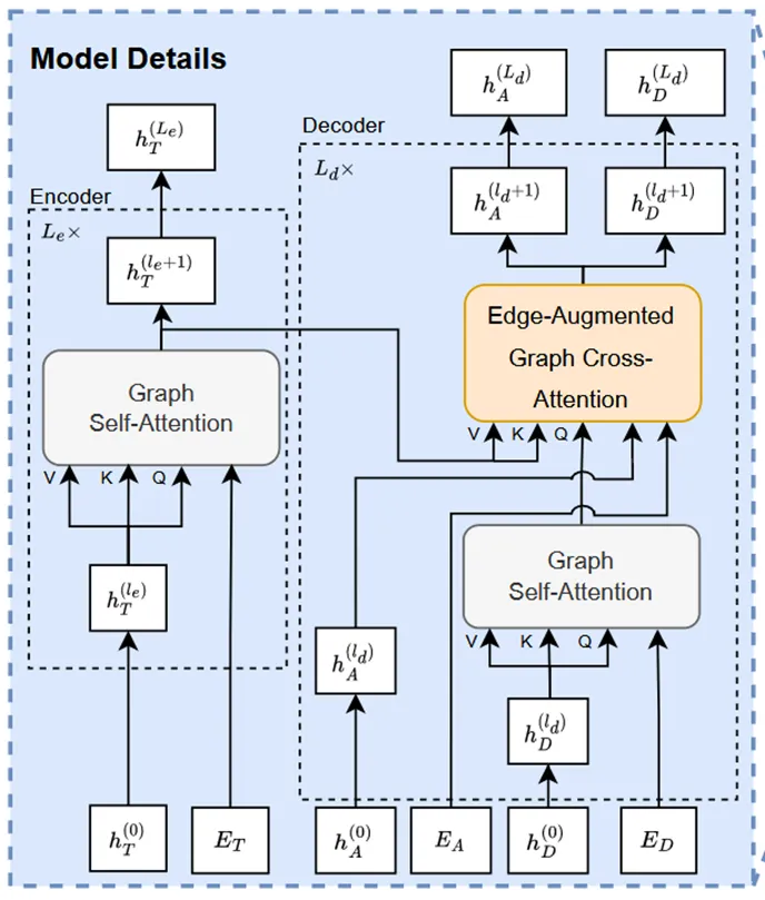 3DMOTFormer的图Transformer模块